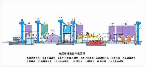 怎樣提高企業(yè)樹(shù)脂砂設(shè)備的生產(chǎn)效益？-青島普華重工