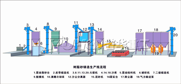 混砂機固化不均勻及樹脂砂處理設備的操作流程-青島普華重工